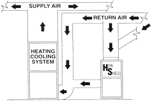 1200HS Plus L Model Installation - Integration with HVAC System