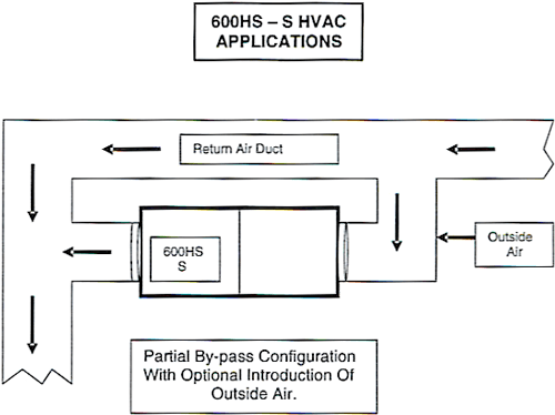 600HS Plus S Model - HVAC Installation