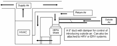 Pressurization Diagram