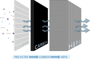 Three Stage FIltration - Prefilter, Carbon, HEPA